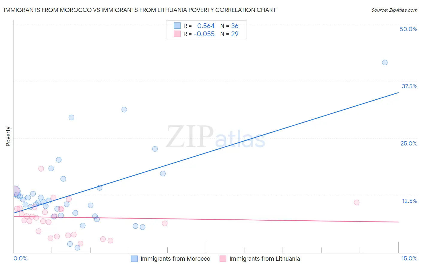 Immigrants from Morocco vs Immigrants from Lithuania Poverty