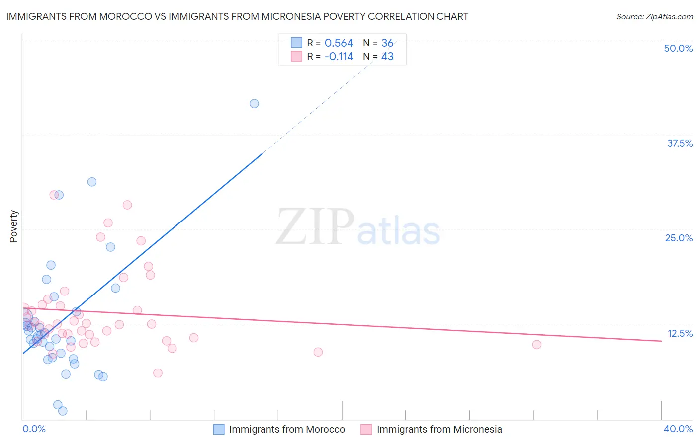 Immigrants from Morocco vs Immigrants from Micronesia Poverty