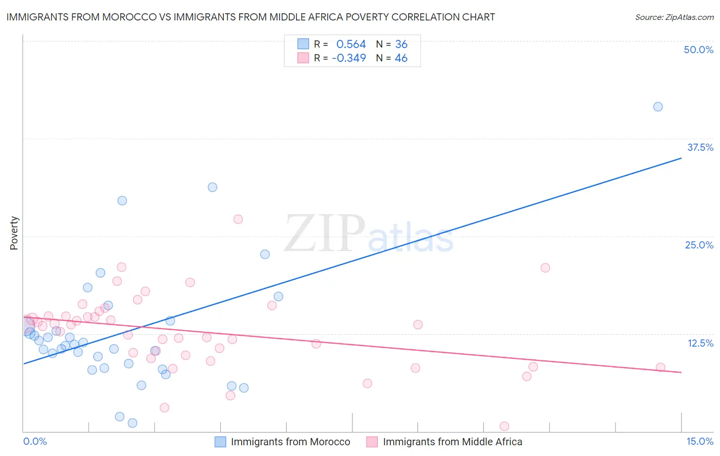 Immigrants from Morocco vs Immigrants from Middle Africa Poverty
