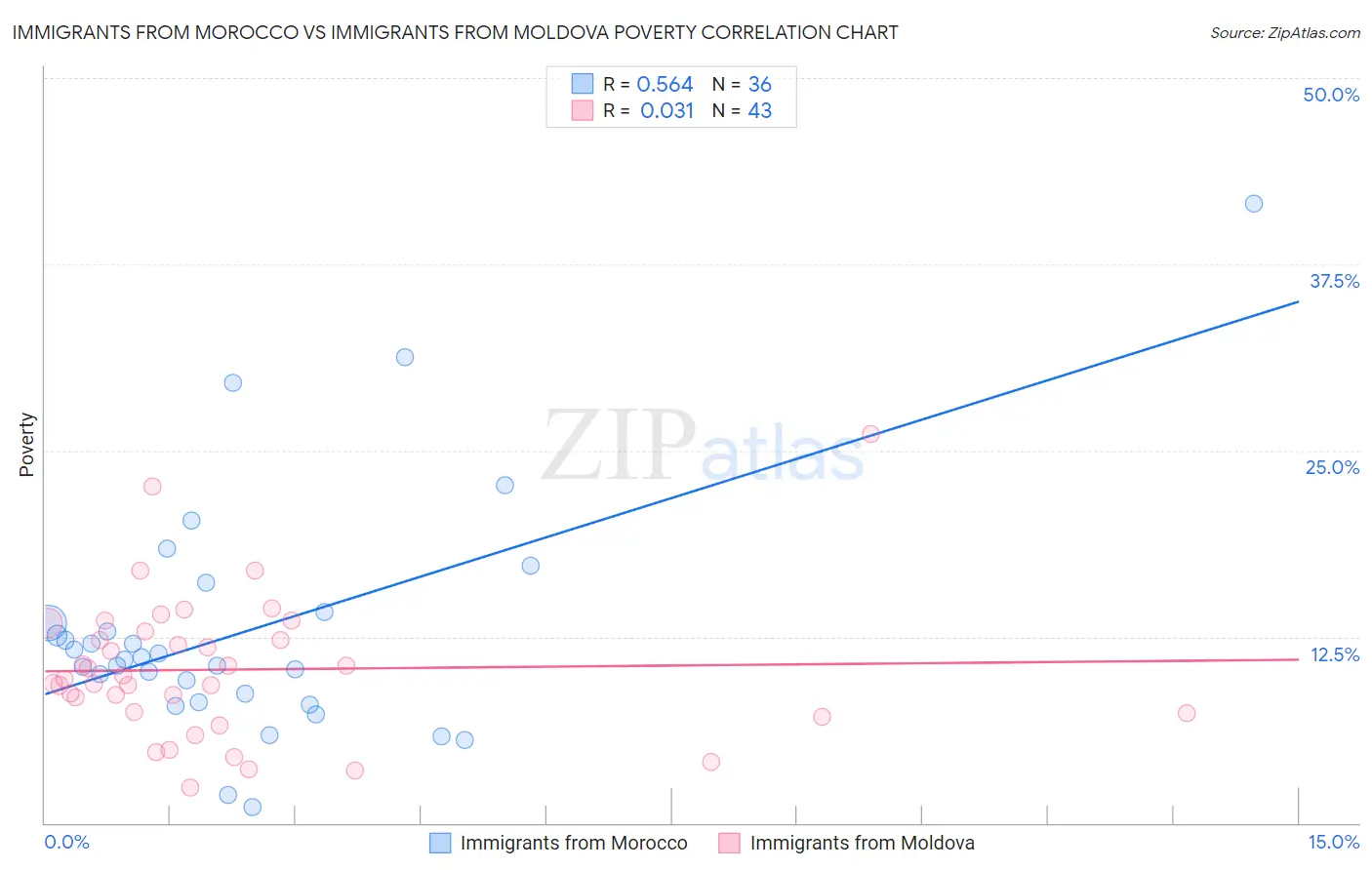 Immigrants from Morocco vs Immigrants from Moldova Poverty