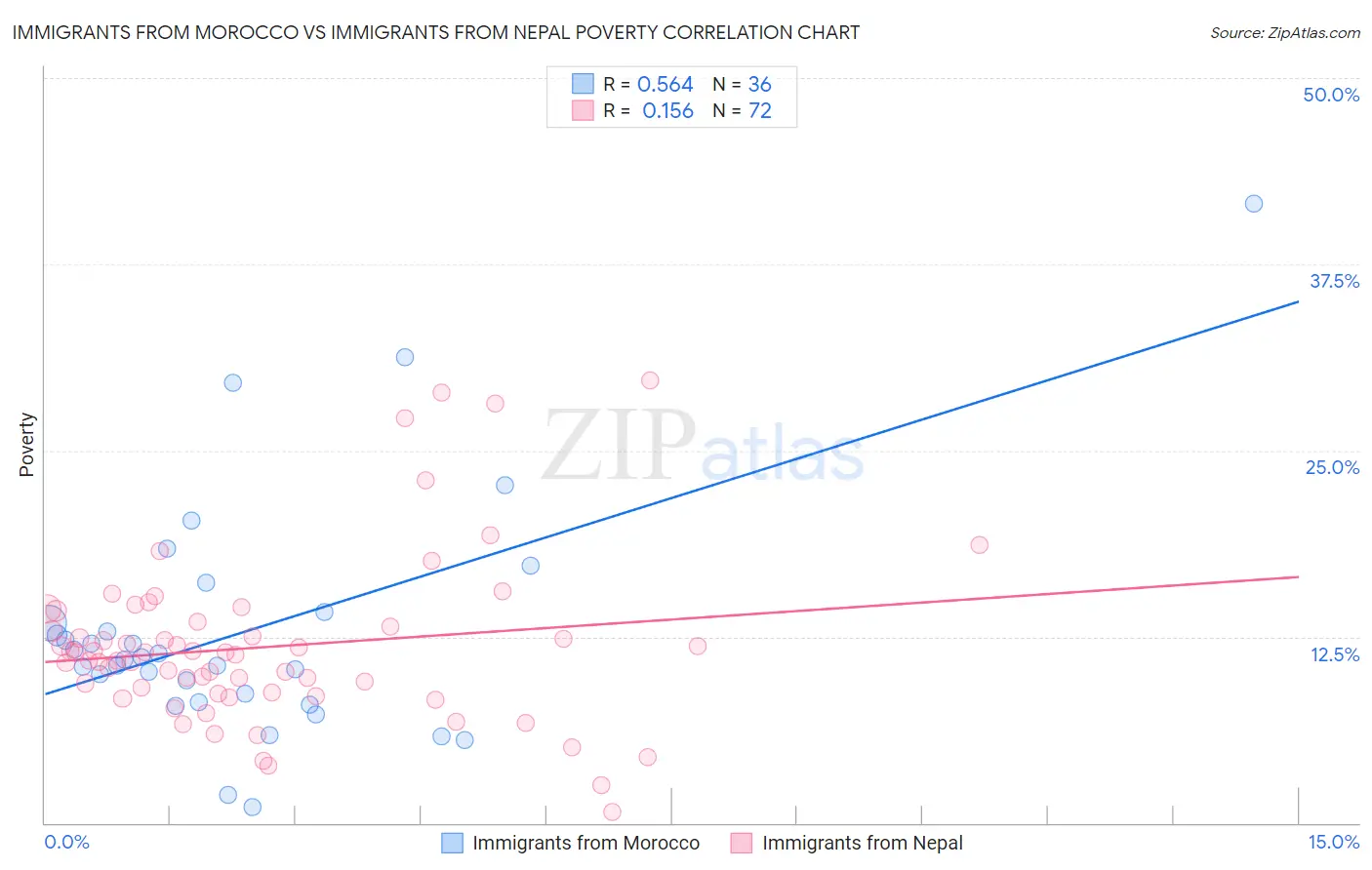 Immigrants from Morocco vs Immigrants from Nepal Poverty