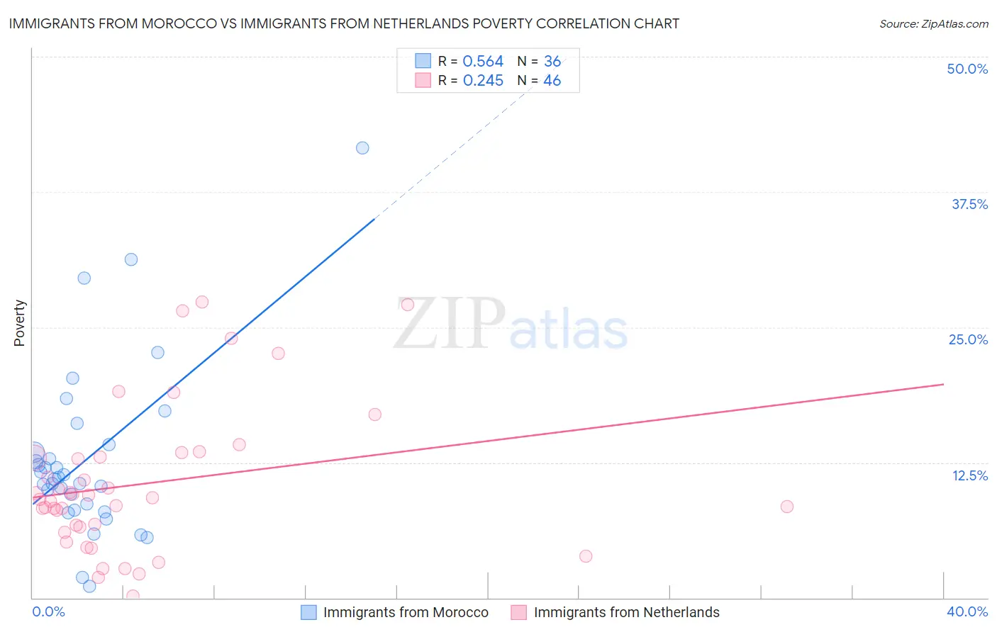 Immigrants from Morocco vs Immigrants from Netherlands Poverty