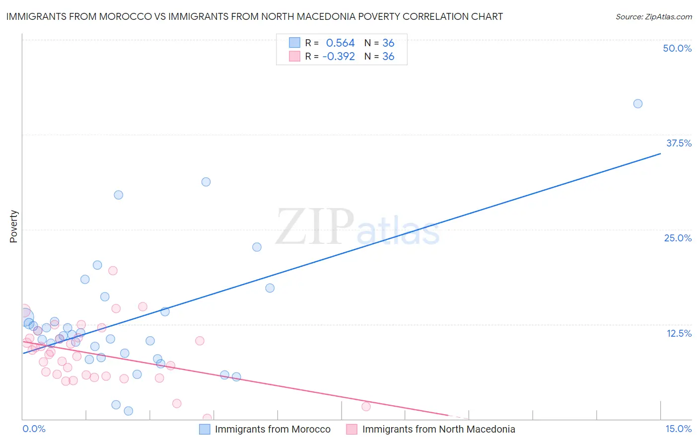 Immigrants from Morocco vs Immigrants from North Macedonia Poverty