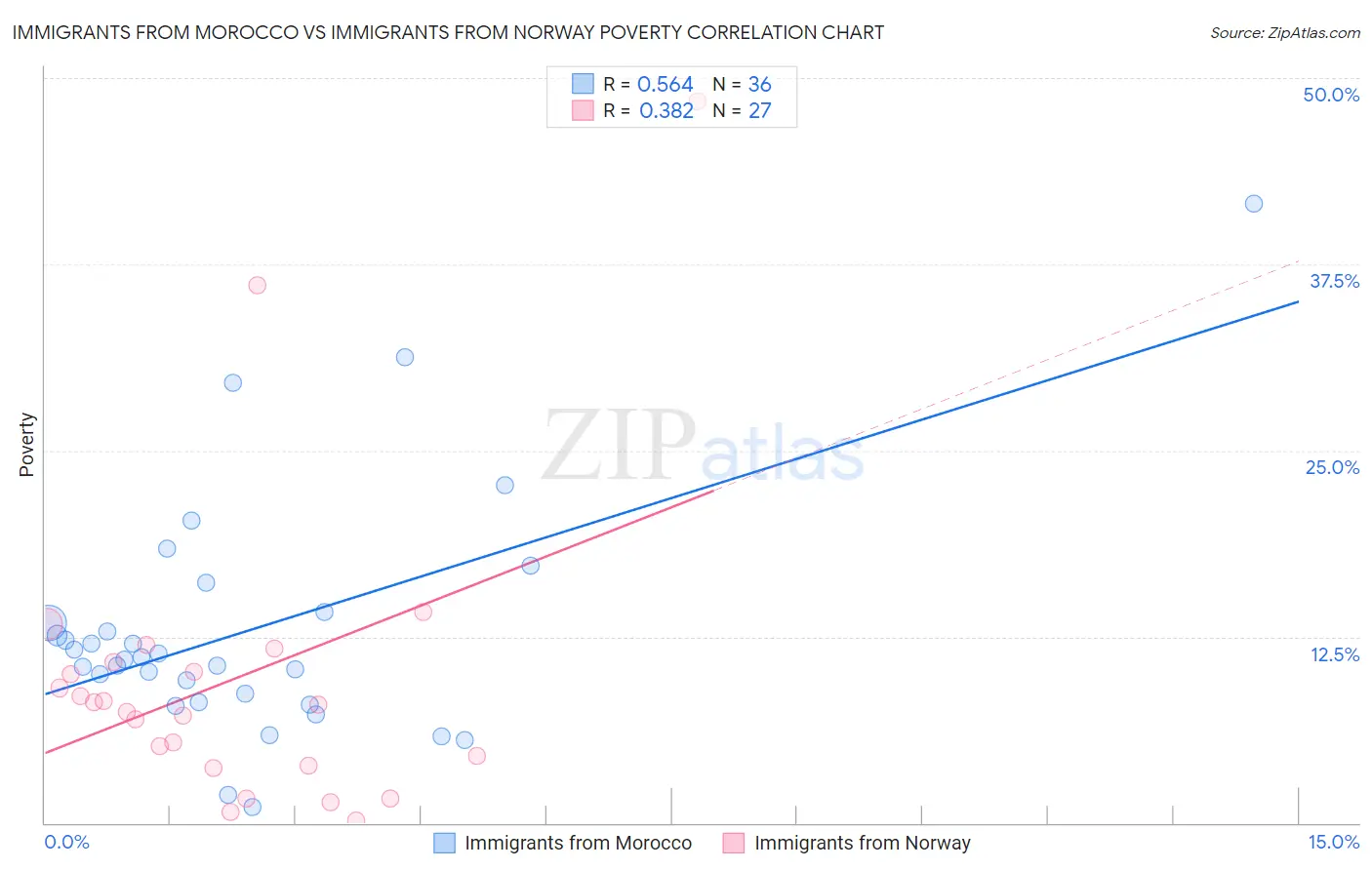 Immigrants from Morocco vs Immigrants from Norway Poverty