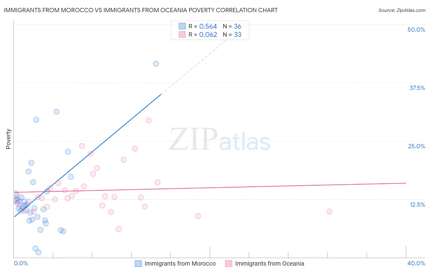 Immigrants from Morocco vs Immigrants from Oceania Poverty