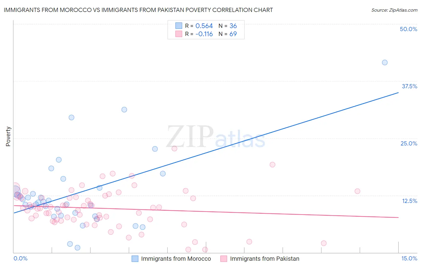 Immigrants from Morocco vs Immigrants from Pakistan Poverty