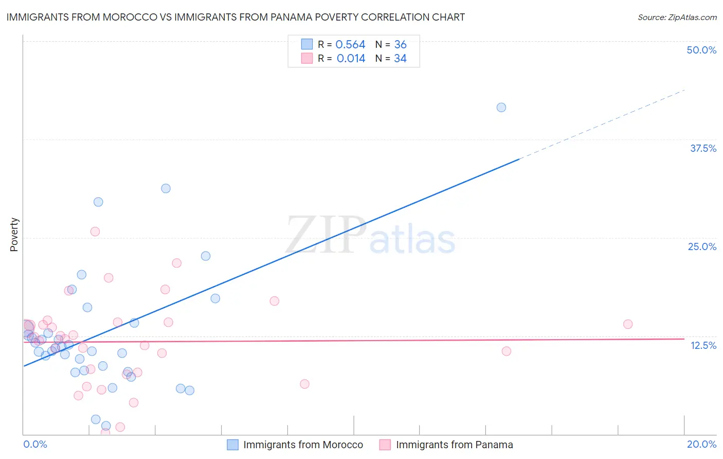Immigrants from Morocco vs Immigrants from Panama Poverty