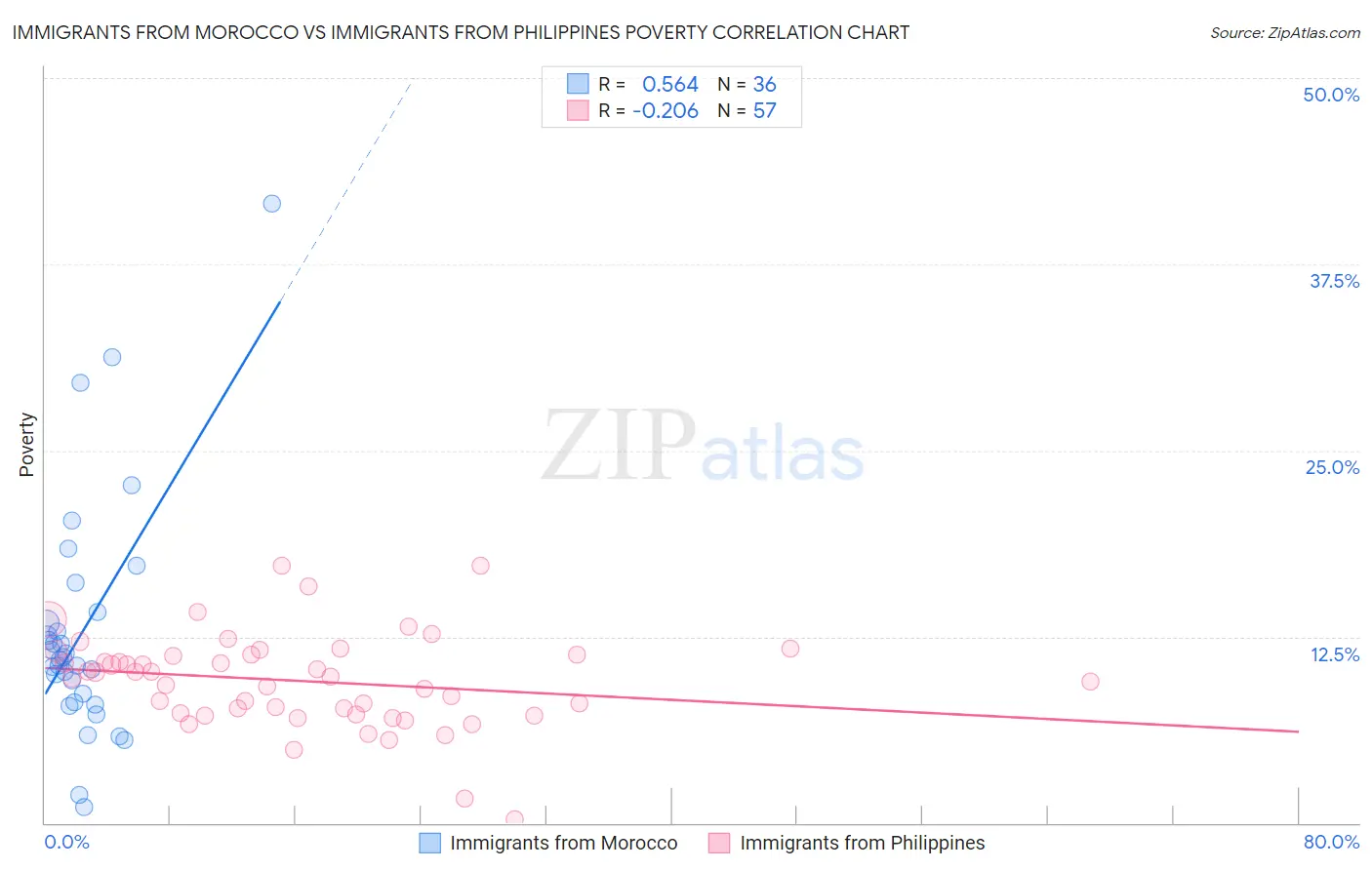 Immigrants from Morocco vs Immigrants from Philippines Poverty