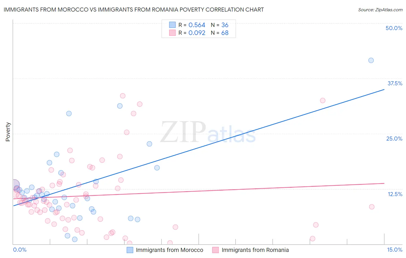 Immigrants from Morocco vs Immigrants from Romania Poverty