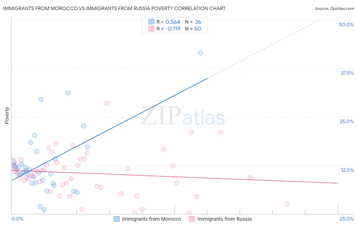 Immigrants from Morocco vs Immigrants from Russia Poverty