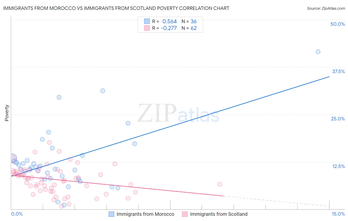 Immigrants from Morocco vs Immigrants from Scotland Poverty