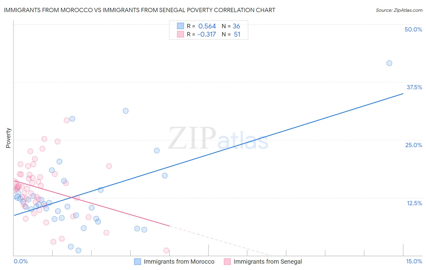 Immigrants from Morocco vs Immigrants from Senegal Poverty