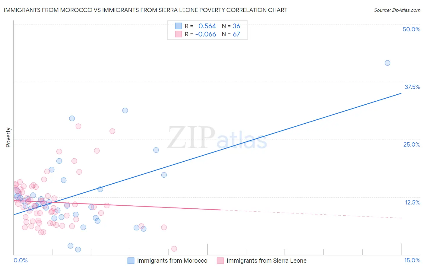Immigrants from Morocco vs Immigrants from Sierra Leone Poverty