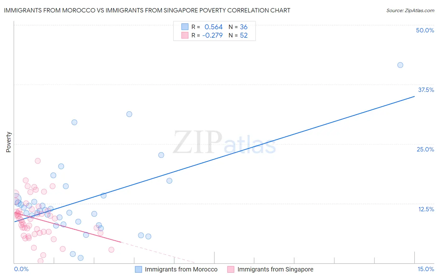 Immigrants from Morocco vs Immigrants from Singapore Poverty