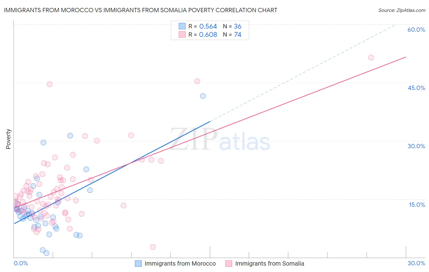 Immigrants from Morocco vs Immigrants from Somalia Poverty