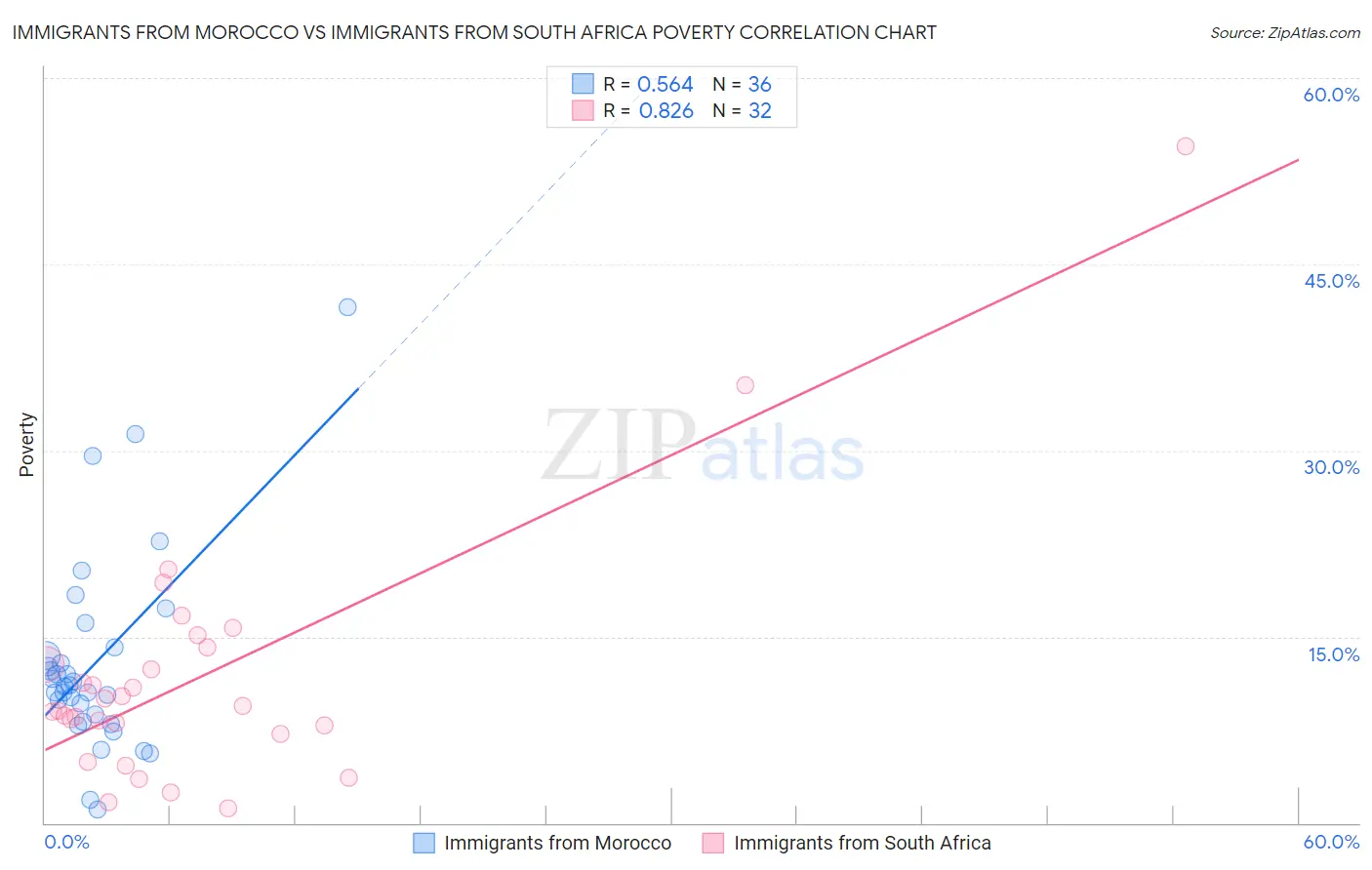 Immigrants from Morocco vs Immigrants from South Africa Poverty