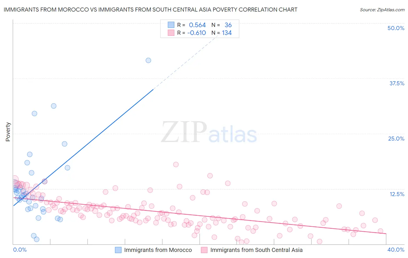 Immigrants from Morocco vs Immigrants from South Central Asia Poverty