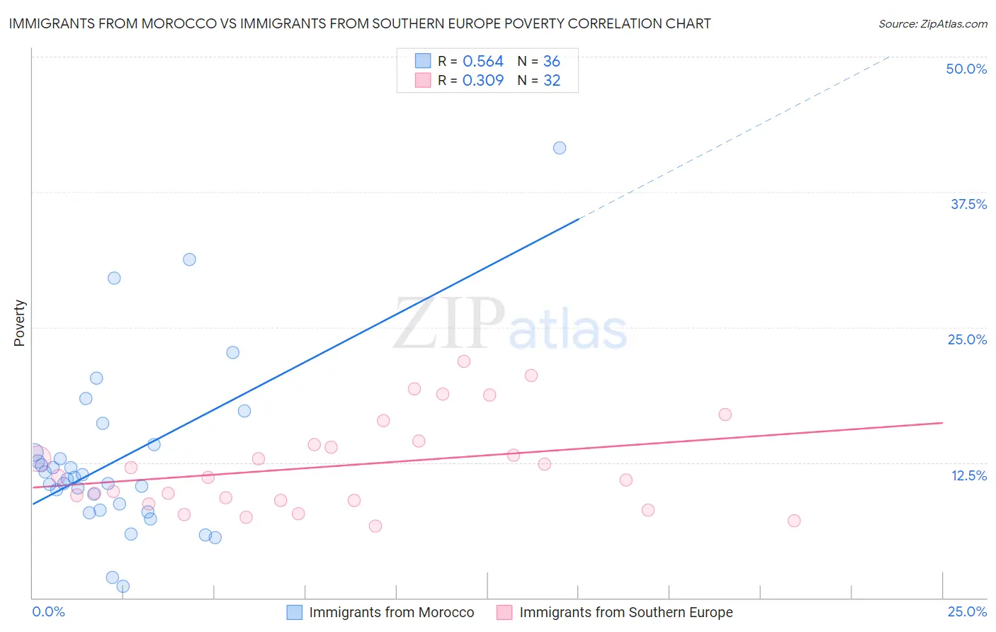 Immigrants from Morocco vs Immigrants from Southern Europe Poverty