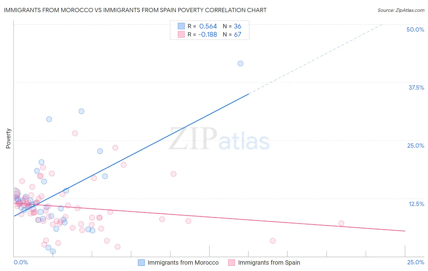 Immigrants from Morocco vs Immigrants from Spain Poverty