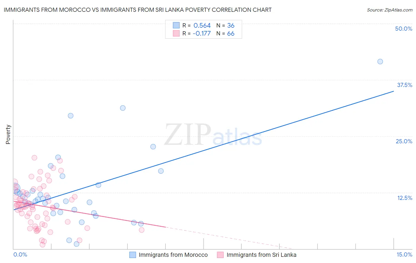 Immigrants from Morocco vs Immigrants from Sri Lanka Poverty