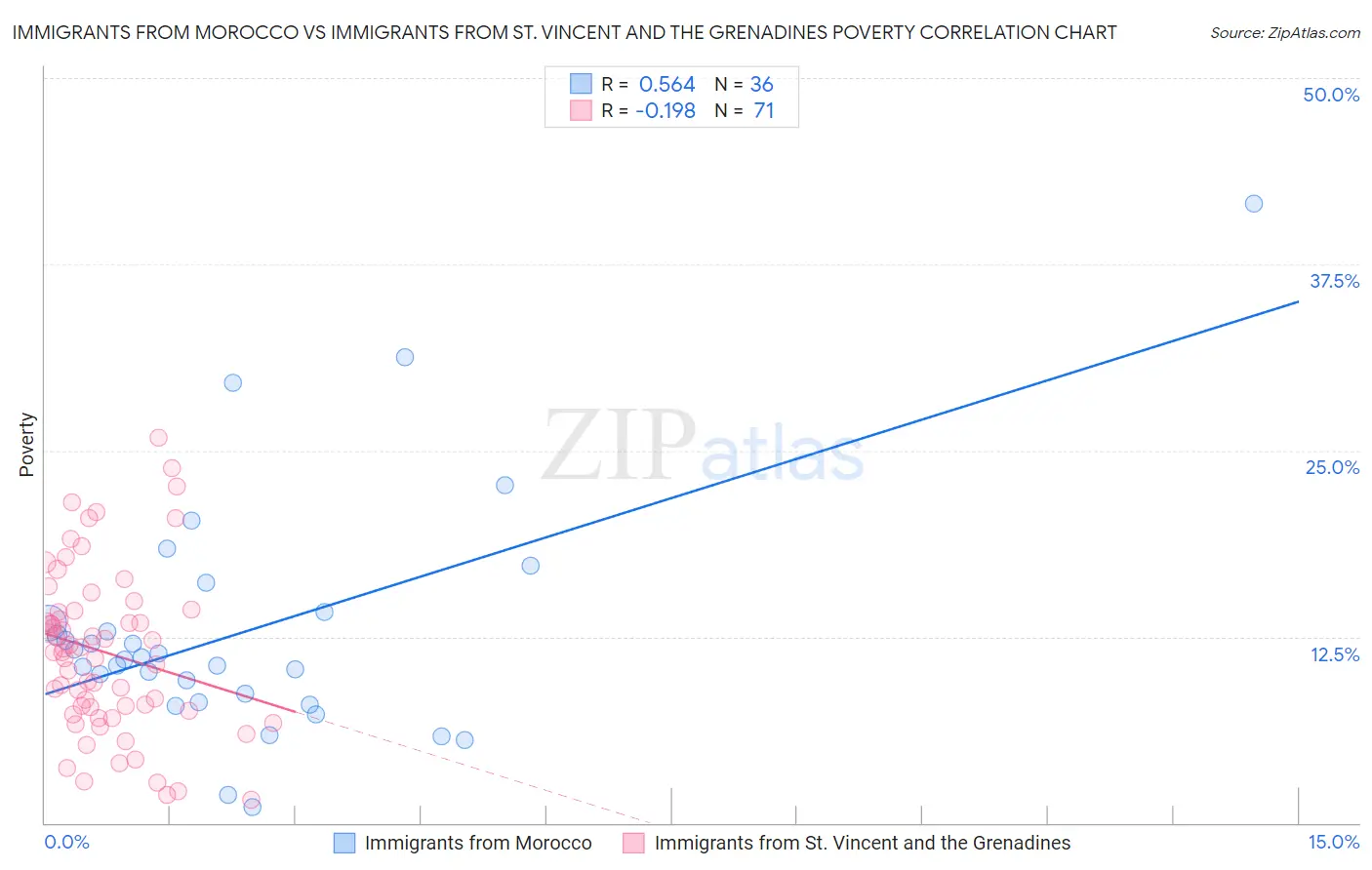 Immigrants from Morocco vs Immigrants from St. Vincent and the Grenadines Poverty