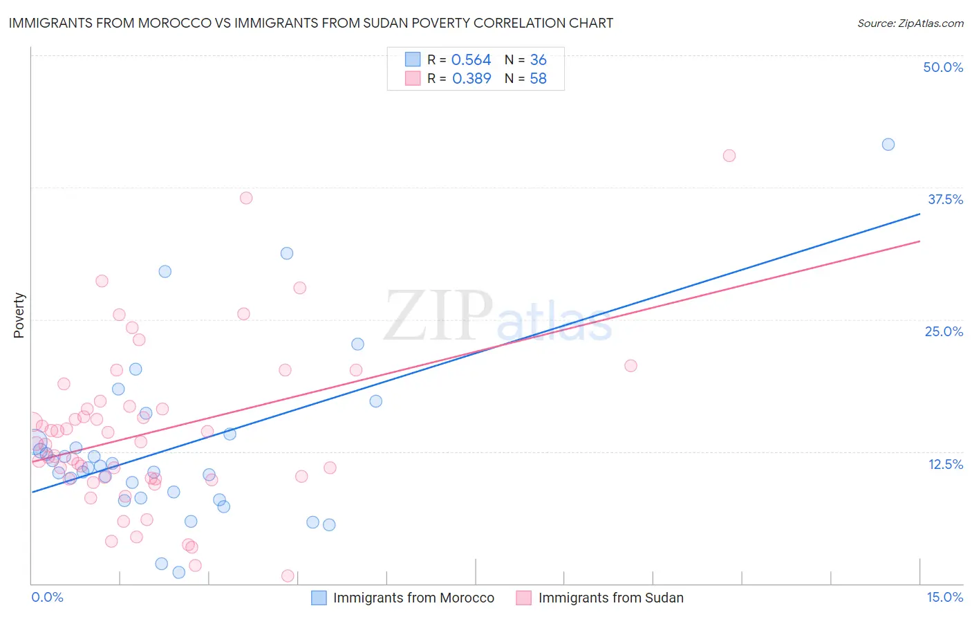 Immigrants from Morocco vs Immigrants from Sudan Poverty