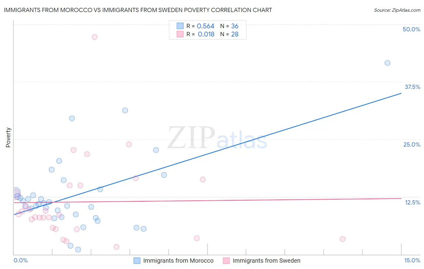 Immigrants from Morocco vs Immigrants from Sweden Poverty