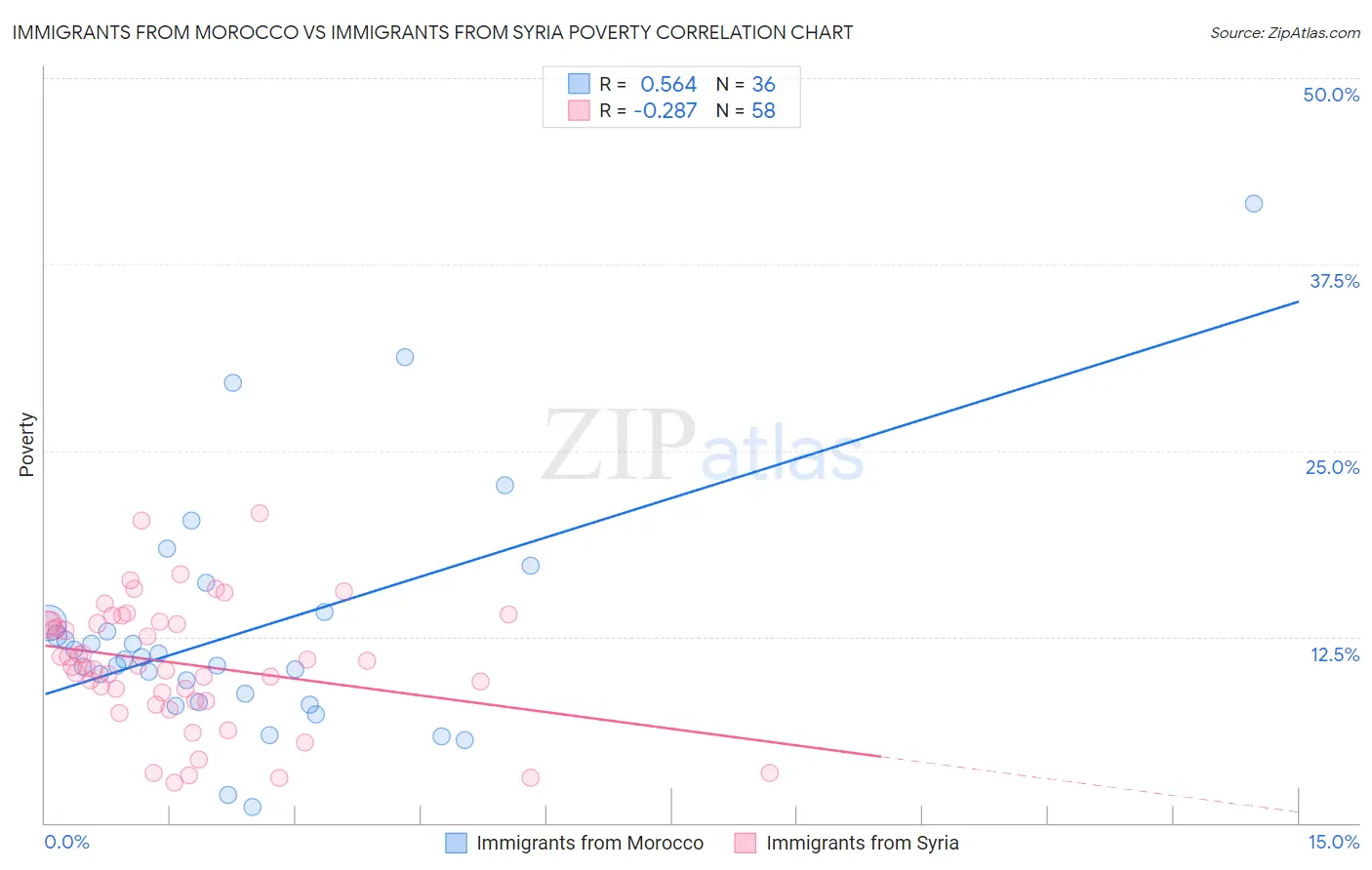 Immigrants from Morocco vs Immigrants from Syria Poverty