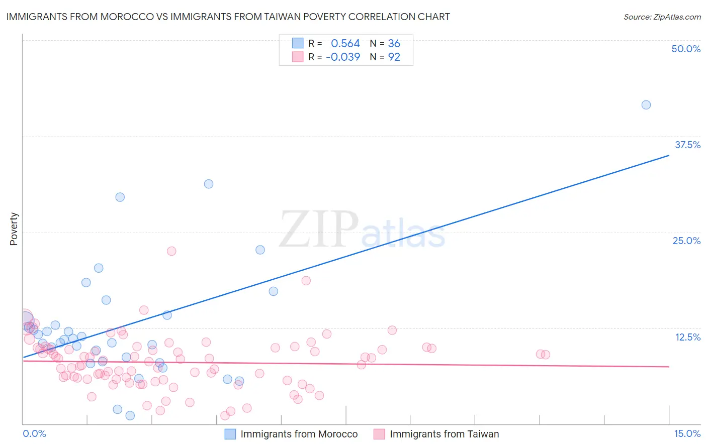 Immigrants from Morocco vs Immigrants from Taiwan Poverty
