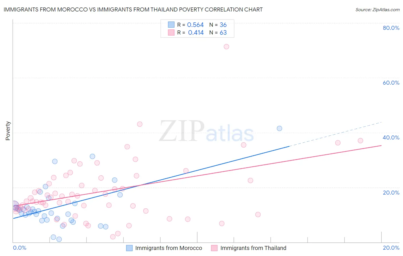 Immigrants from Morocco vs Immigrants from Thailand Poverty