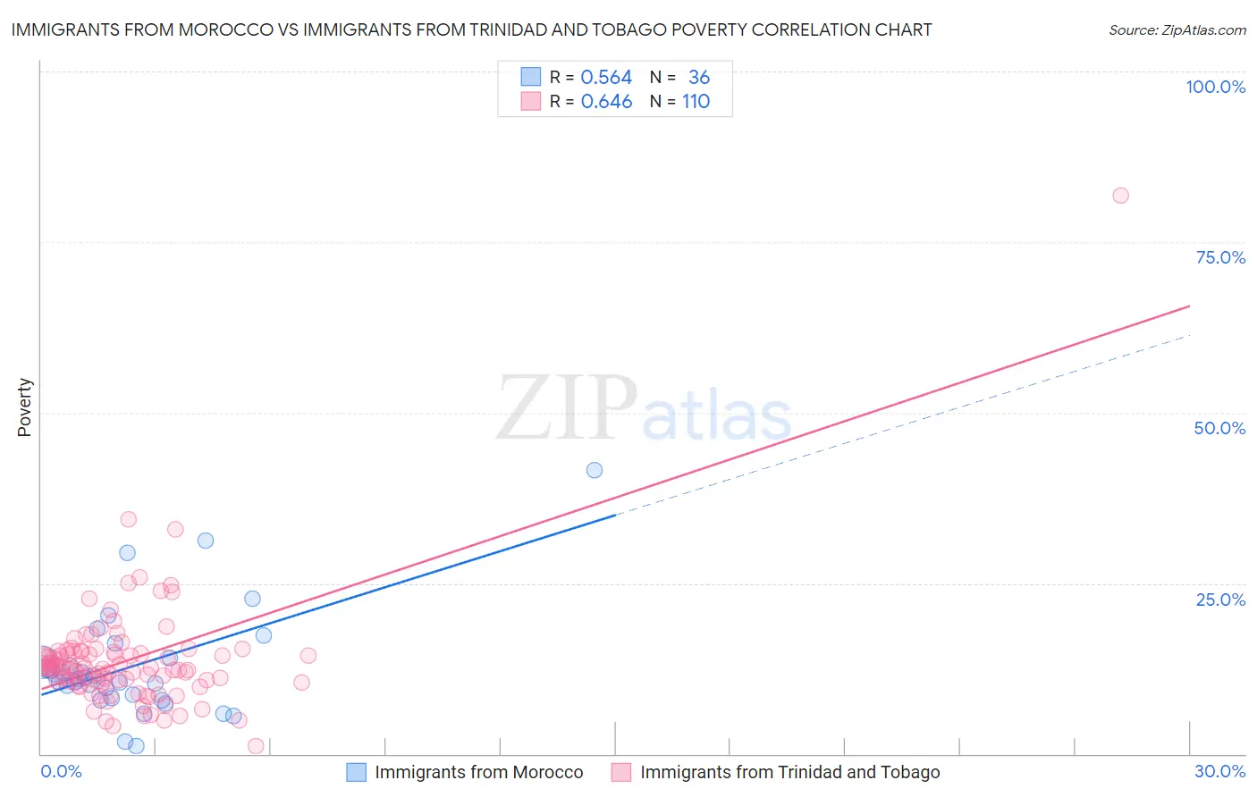 Immigrants from Morocco vs Immigrants from Trinidad and Tobago Poverty