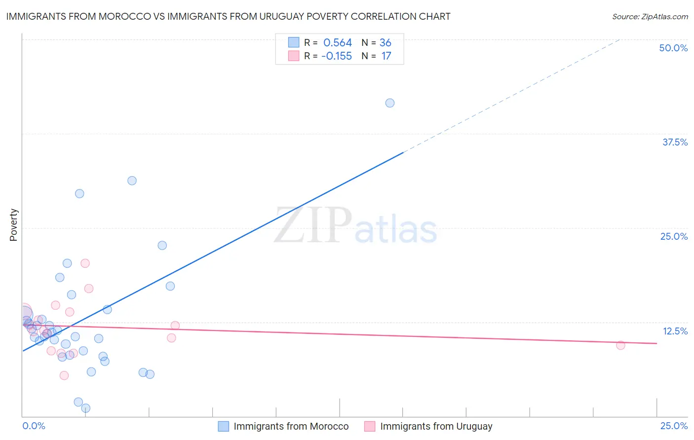 Immigrants from Morocco vs Immigrants from Uruguay Poverty