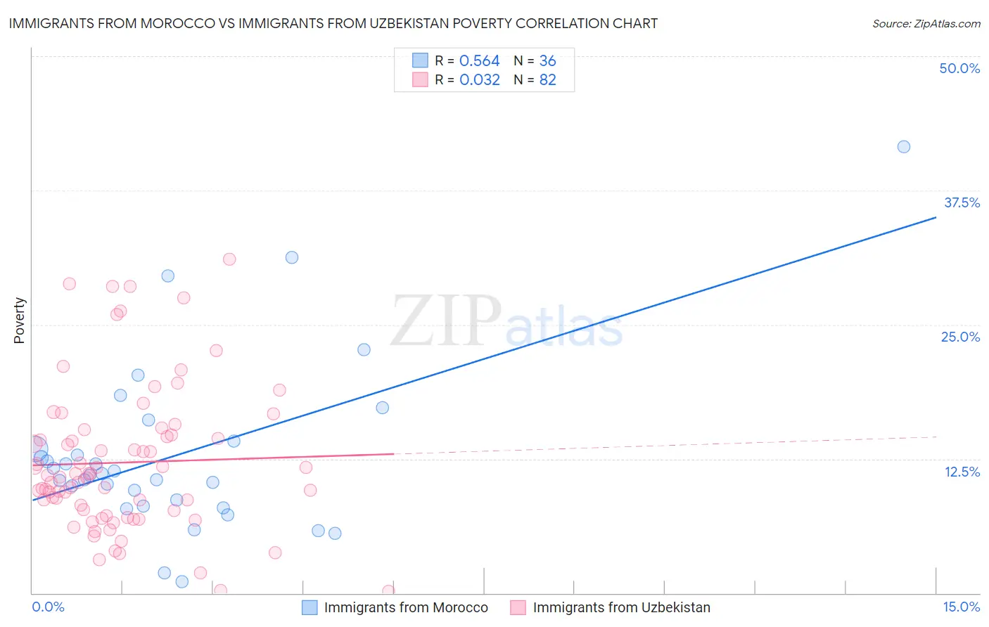 Immigrants from Morocco vs Immigrants from Uzbekistan Poverty