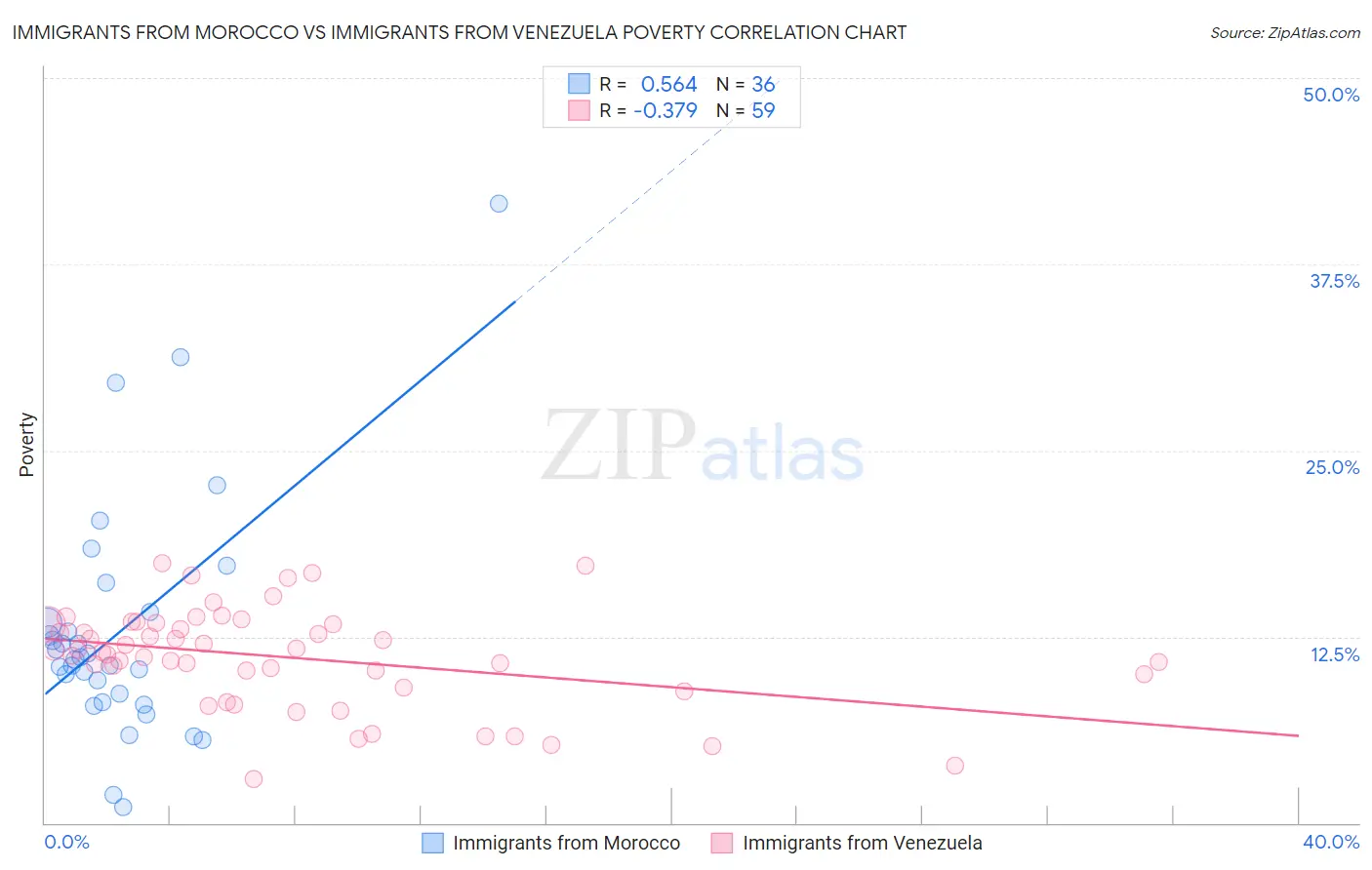 Immigrants from Morocco vs Immigrants from Venezuela Poverty
