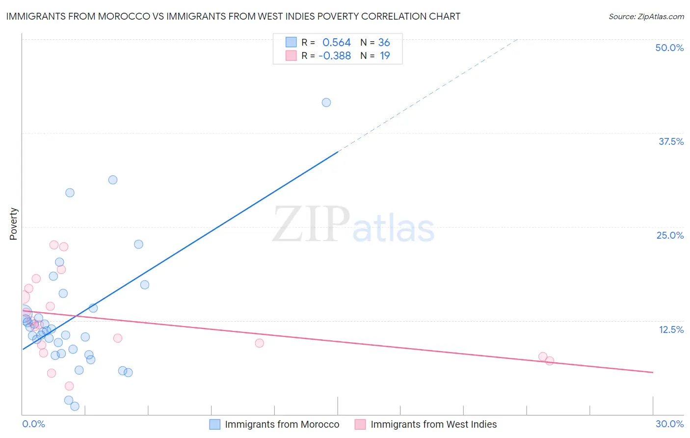 Immigrants from Morocco vs Immigrants from West Indies Poverty