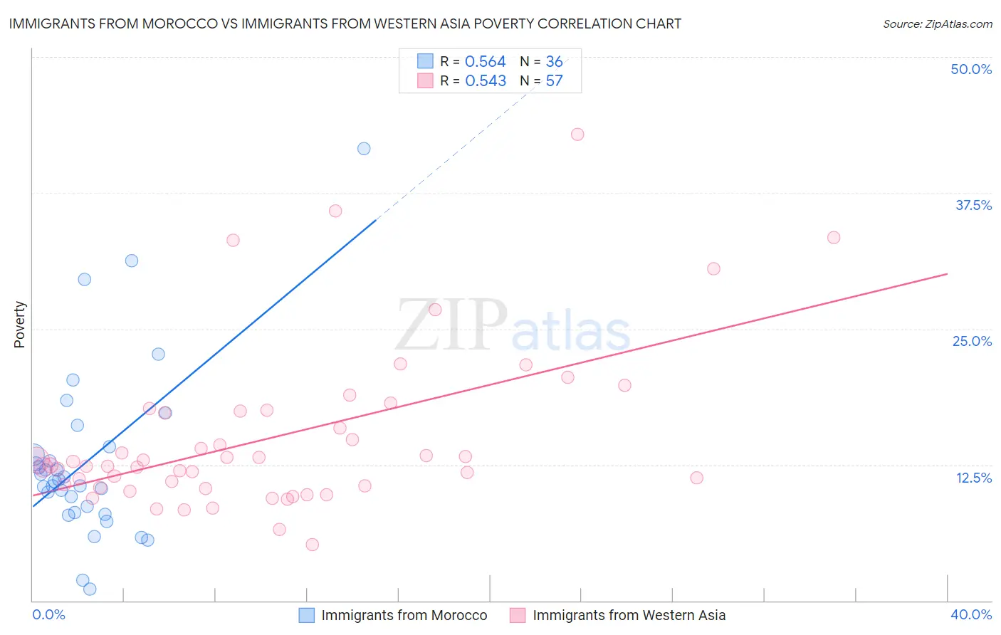 Immigrants from Morocco vs Immigrants from Western Asia Poverty