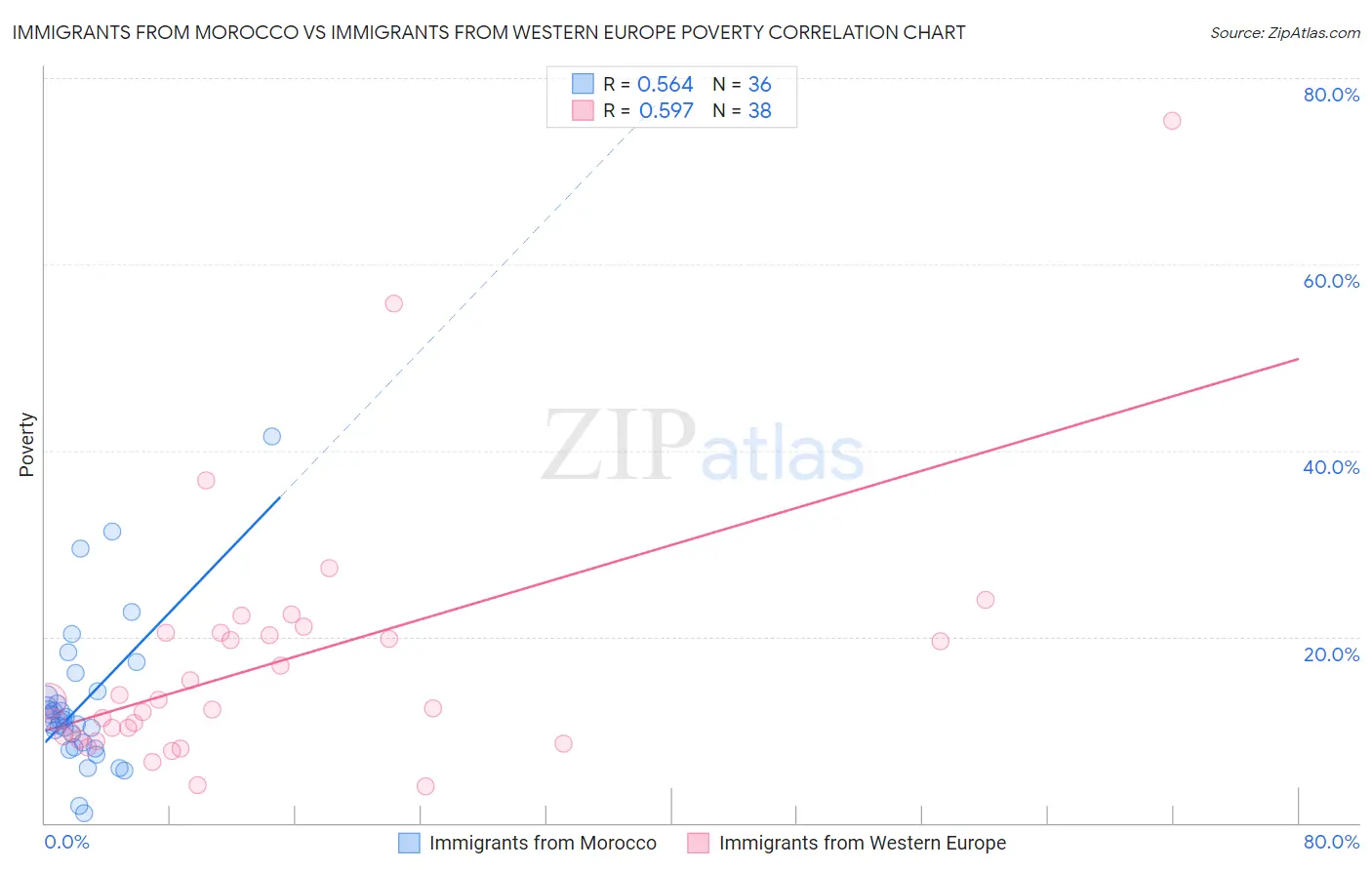 Immigrants from Morocco vs Immigrants from Western Europe Poverty