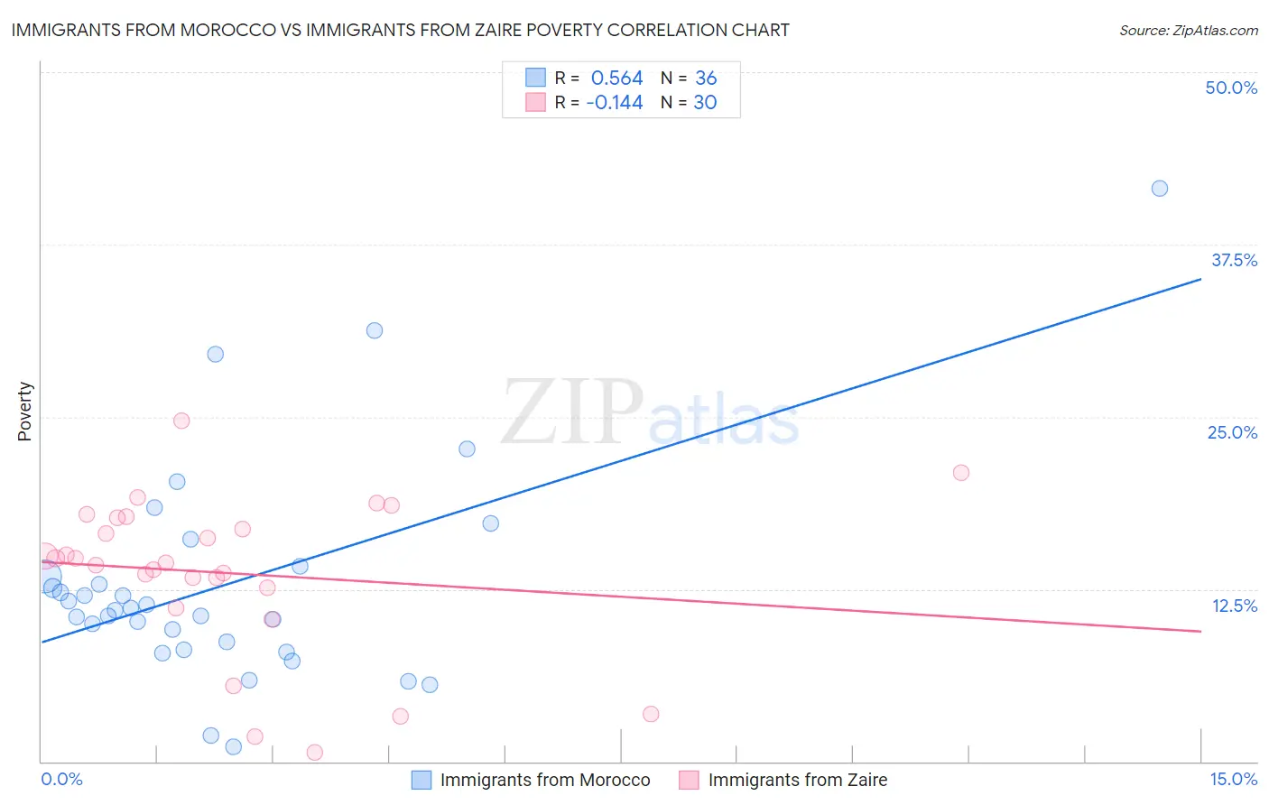 Immigrants from Morocco vs Immigrants from Zaire Poverty