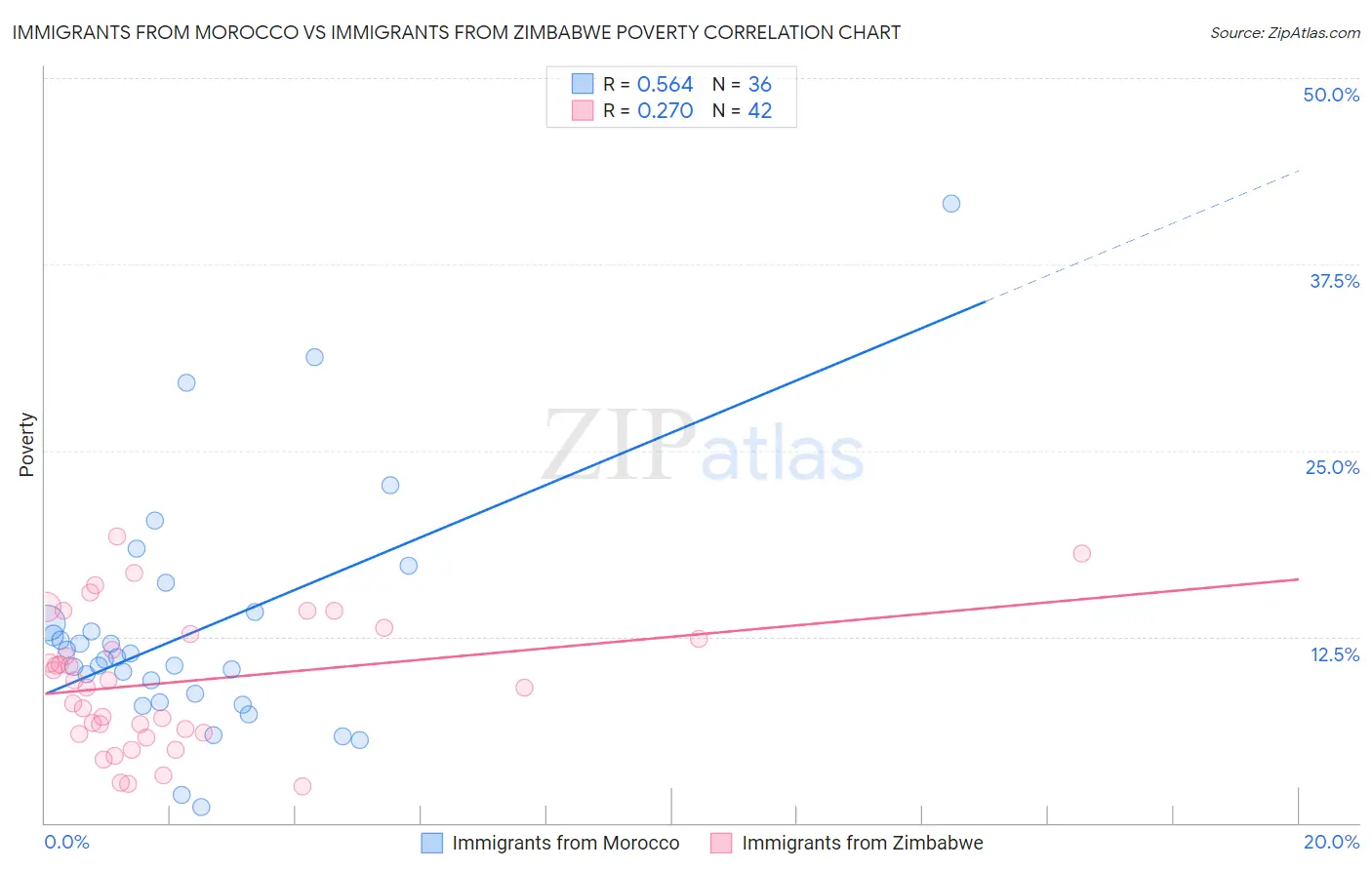 Immigrants from Morocco vs Immigrants from Zimbabwe Poverty