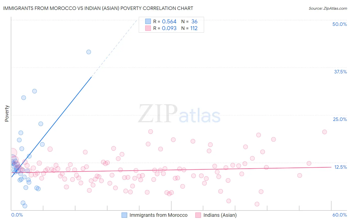 Immigrants from Morocco vs Indian (Asian) Poverty