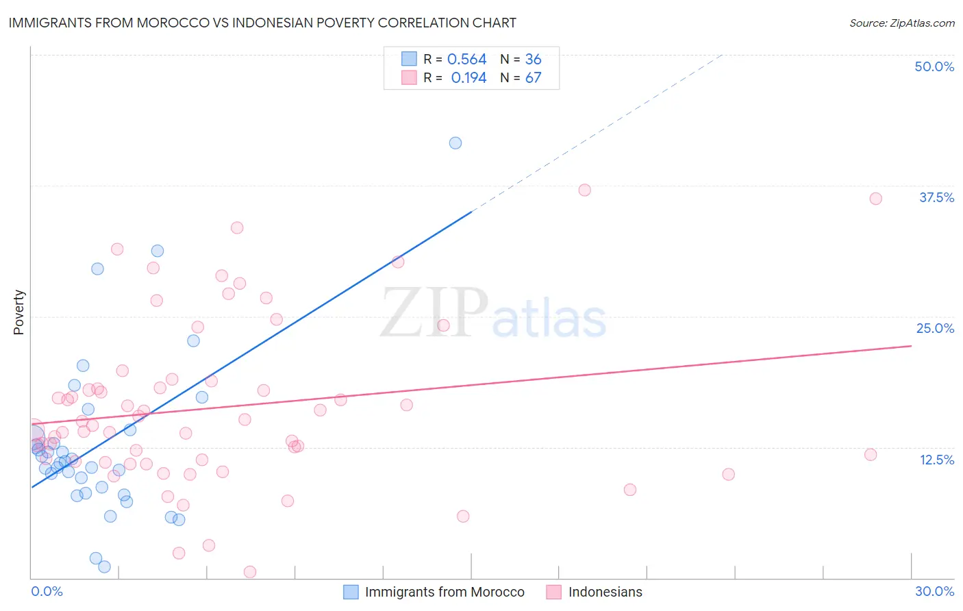 Immigrants from Morocco vs Indonesian Poverty