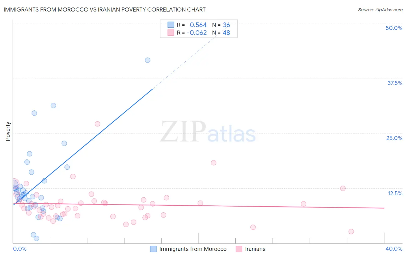 Immigrants from Morocco vs Iranian Poverty