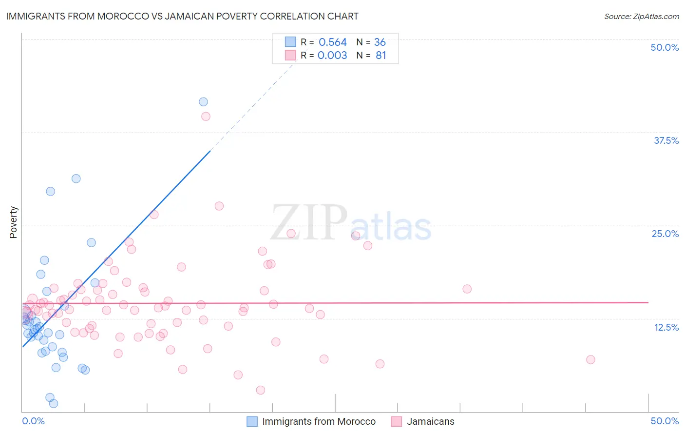 Immigrants from Morocco vs Jamaican Poverty