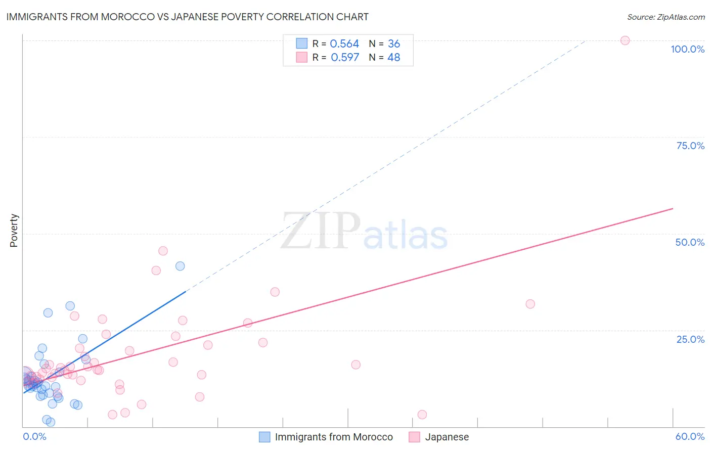 Immigrants from Morocco vs Japanese Poverty