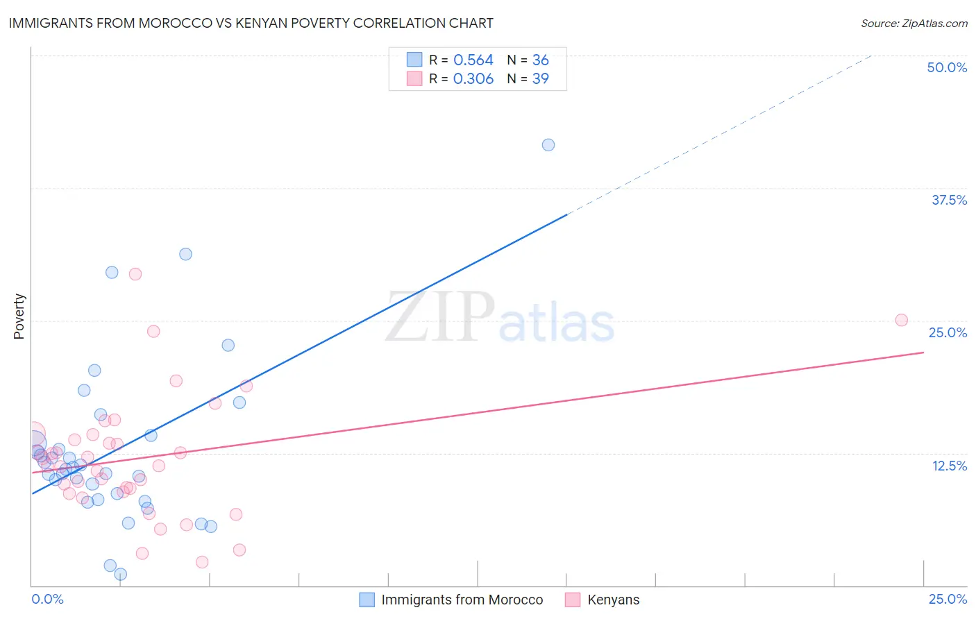 Immigrants from Morocco vs Kenyan Poverty