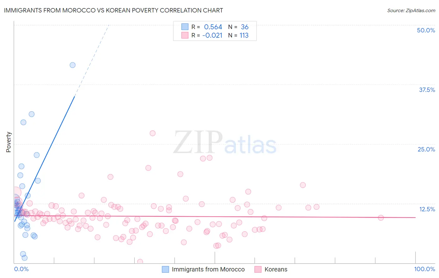 Immigrants from Morocco vs Korean Poverty