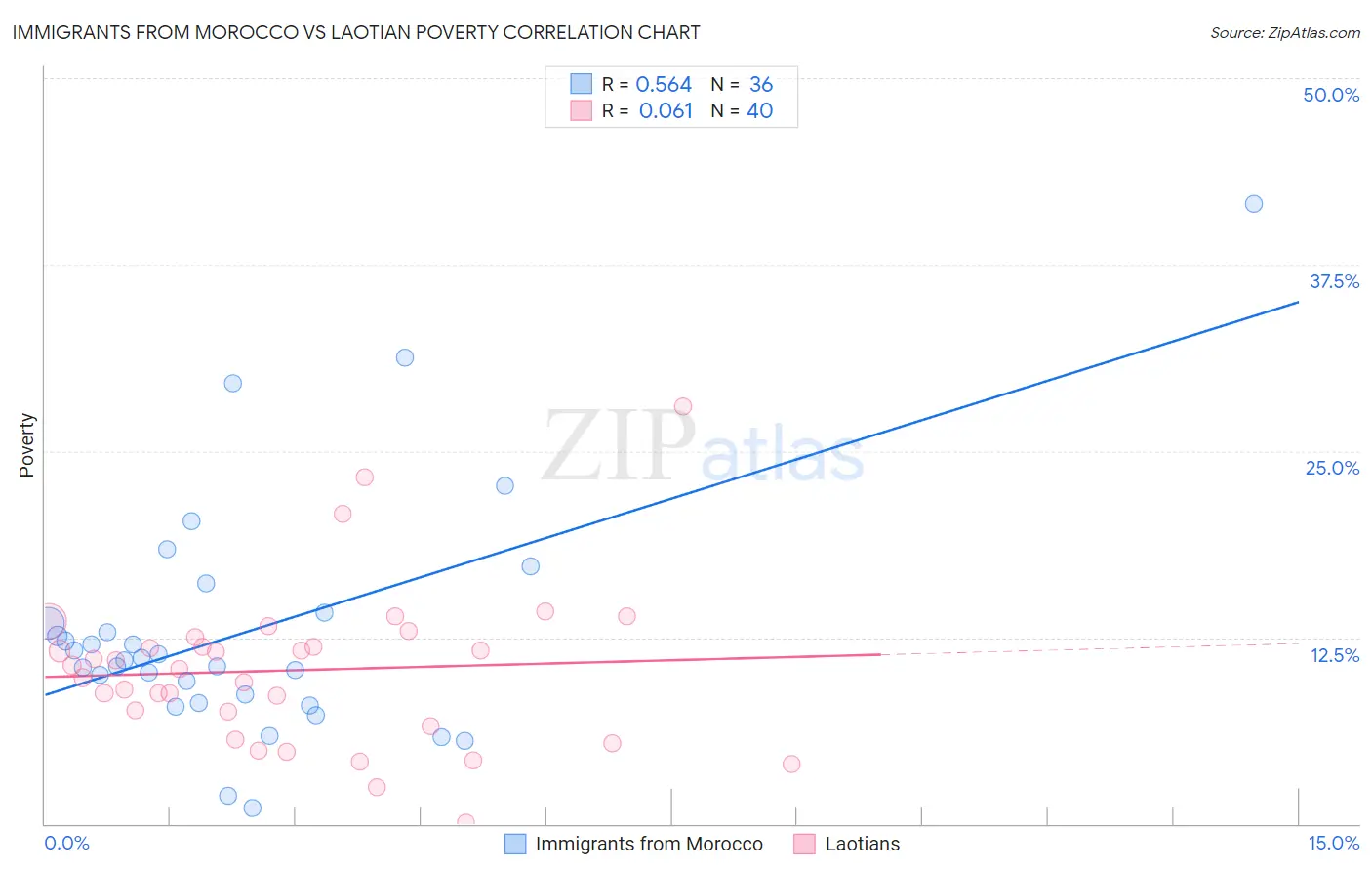 Immigrants from Morocco vs Laotian Poverty