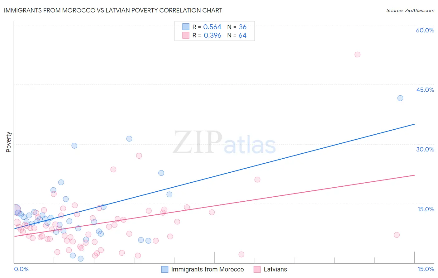 Immigrants from Morocco vs Latvian Poverty