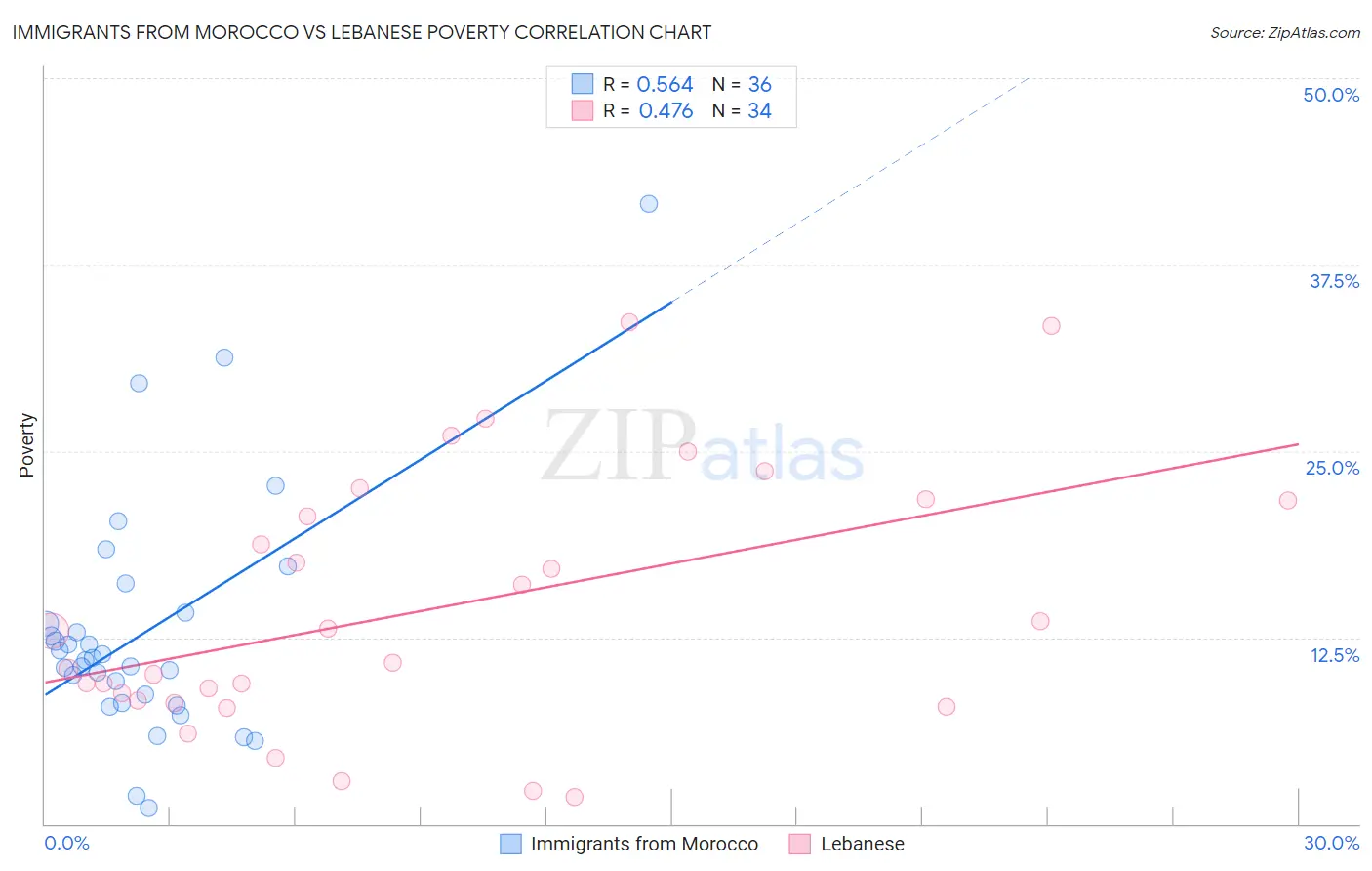 Immigrants from Morocco vs Lebanese Poverty