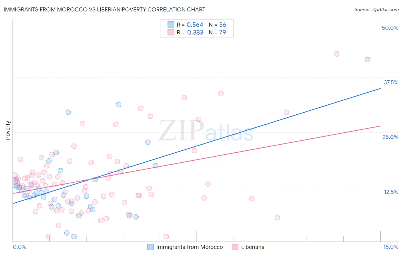 Immigrants from Morocco vs Liberian Poverty